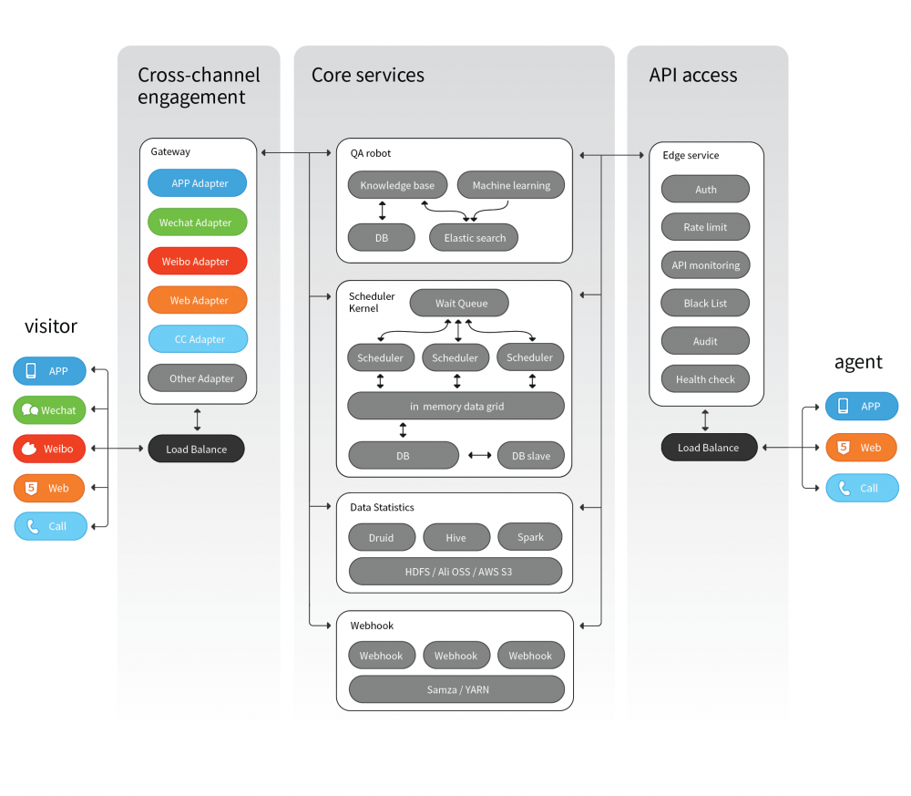 Platform architecture